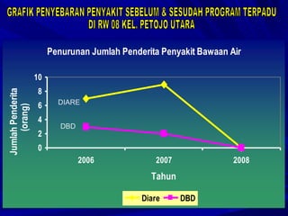 GRAFIK PENYEBARAN PENYAKIT SEBELUM & SESUDAH PROGRAM TERPADU DI RW 08 KEL. PETOJO UTARA DIARE DBD 