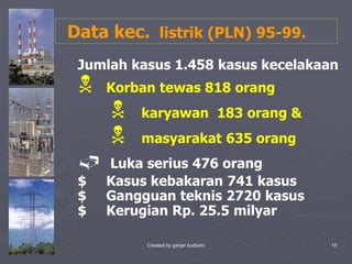1/10/2023 Created by ganjar budiarto 10
Data kec. listrik (PLN) 95-99.
Jumlah kasus 1.458 kasus kecelakaan
N Korban tewas 818 orang
N karyawan 183 orang &
N masyarakat 635 orang
 Luka serius 476 orang
$ Kasus kebakaran 741 kasus
$ Gangguan teknis 2720 kasus
$ Kerugian Rp. 25.5 milyar
 