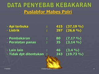 1/10/2023 Created by ganjar budiarto 11
- Api terbuka : 415 (37,19 %)
- Listrik : 297 (26,6 %)
- Pembakaran : 80 (7,17 %)
- Peralatan panas : 35 (3,14 %)
- Lain lain : 46 (3,4 %)
- Tidak dpt ditentukan : 243 (19.73 %)
Puslabfor Mabes Polri
 