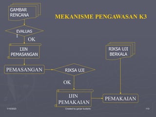 1/10/2023 Created by ganjar budiarto 113
GAMBAR
RENCANA
PEMASANGAN
IJIN
PEMASANGAN
EVALUAS
I
RIKSA UJI
IJIN
PEMAKAIAN
OK
OK
RIKSA UJI
BERKALA
PEMAKAIAN
MEKANISME PENGAWASAN K3
 
