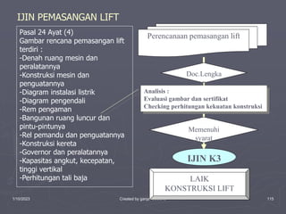 1/10/2023 Created by ganjar budiarto 115
Pasal 24 Ayat (4)
Gambar rencana pemasangan lift
terdiri :
-Denah ruang mesin dan
peralatannya
-Konstruksi mesin dan
penguatannya
-Diagram instalasi listrik
-Diagram pengendali
-Rem pengaman
-Bangunan ruang luncur dan
pintu-pintunya
-Rel pemandu dan penguatannya
-Konstruksi kereta
-Governor dan peralatannya
-Kapasitas angkut, kecepatan,
tinggi vertikal
-Perhitungan tali baja LAIK
KONSTRUKSI LIFT
IJIN K3
Perencanaan pemasangan lift
Doc.Lengka
p
Analisis :
Evaluasi gambar dan sertifikat
Checking perhitungan kekuatan konstruksi
Memenuhi
syarat
IJIN PEMASANGAN LIFT
 
