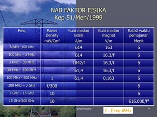 1/10/2023 Created by ganjar budiarto 14
NAB FAKTOR FISIKA
Kep 51/Men/1999
Freq Power
Density
mW/Cm2
Kuat medan
listrik
A/m
Kuat medan
magnet
V/m
Rata2 waktu
pemajanan
Menit
30kHz -100 kHz 614 163 6
100 kHz – 3 MHz 614 16.3/f 6
3 MHz – 30 MHz 1842/f 16,3/f 6
30 MHz – 100 MHz 61,4 16,3/f 6
100 MHz - 300 MHz 1 61,4 0,163 6
300 MHz – 3 GHz f/300 6
3 GHz – 15 GHz 10 6
15 GHz-300 GHz 10 616.000/f4
f : Freq MHz
 