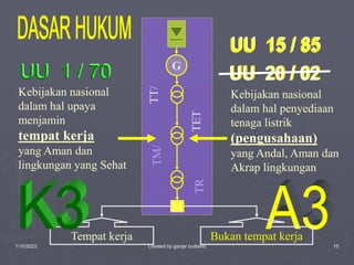 1/10/2023 Created by ganjar budiarto 15
TM/
TR
G
Tempat kerja Bukan tempat kerja
TT/
TET
M
Kebijakan nasional
dalam hal upaya
menjamin
tempat kerja
yang Aman dan
lingkungan yang Sehat
Kebijakan nasional
dalam hal penyediaan
tenaga listrik
(pengusahaan)
yang Andal, Aman dan
Akrap lingkungan
 