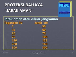 1/10/2023 Created by ganjar budiarto 31
PROTEKSI BAHAYA
“JARAK AMAN”
Jarak aman atau diluar jangkauan
Tegangan kV Jarak cm
1 50
12 60
20 75
70 100
150 125
220 160
500 300
 