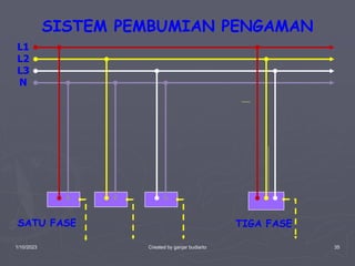 1/10/2023 Created by ganjar budiarto 35
SISTEM PEMBUMIAN PENGAMAN
L1
L2
L3
N
SATU FASE TIGA FASE
 