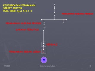 1/10/2023 Created by ganjar budiarto 40
M
PENGAMAN HUBUNG PENDEK
KELENGKAPAN PENGAMAN
SIRKIT MOTOR
PUIL 2000 Ayat 5.5.1.3
SARANA PEMUTUS
PENGAMAN BEBAN LEBIH
KENDALI
PENGAMAN HUBUNG PENDEK
 