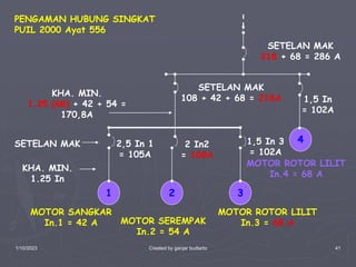 1/10/2023 Created by ganjar budiarto 41
1 2 3
4
MOTOR SANGKAR
In.1 = 42 A MOTOR SEREMPAK
In.2 = 54 A
MOTOR ROTOR LILIT
In.3 = 68 A
MOTOR ROTOR LILIT
In.4 = 68 A
SETELAN MAK 2,5 In 1
= 105A
1,5 In 3
= 102A
2 In2
= 108A
1,5 In
= 102A
KHA. MIN.
1.25 In
KHA. MIN.
1.25 (68) + 42 + 54 =
170,8A
SETELAN MAK
108 + 42 + 68 = 218A
SETELAN MAK
218 + 68 = 286 A
PENGAMAN HUBUNG SINGKAT
PUIL 2000 Ayat 556
 