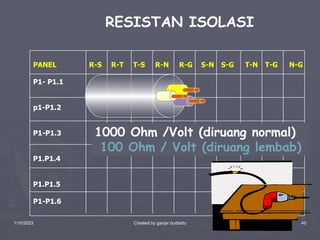 1/10/2023 Created by ganjar budiarto 45
PANEL R-S R-T T-S R-N R-G S-N S-G T-N T-G N-G
P1- P1.1
p1-P1.2
P1-P1.3
P1.P1.4
P1.P1.5
P1-P1.6
RESISTAN ISOLASI
1000 Ohm /Volt (diruang normal)
100 Ohm / Volt (diruang lembab)
 