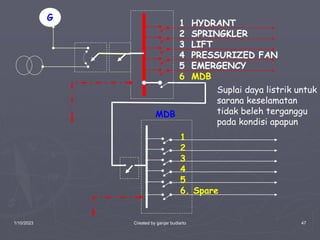 1/10/2023 Created by ganjar budiarto 47
1 HYDRANT
2 SPRINGKLER
3 LIFT
4 PRESSURIZED FAN
5 EMERGENCY
6 MDB
G
MDB
1
2
3
4
5
6. Spare
Suplai daya listrik untuk
sarana keselamatan
tidak beleh terganggu
pada kondisi apapun
 