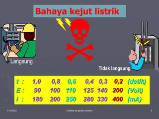 1/10/2023 Created by ganjar budiarto 5
Bahaya kejut listrik
t : 1,0 0,8 0,6 0,4 0,3 0,2 (detik)
E : 90 100 110 125 140 200 (Volt)
I : 180 200 250 280 330 400 (mA)
Langsung
Tidak langsung
 