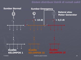 1/10/2023 Created by ganjar budiarto 58
Sumber Normal Sumber Emergency
Baterai atau
Motor Generator
RUANG
KELOMPOK 1
RUANG
KELOMPOK 1E
RUANG
KELOMPOK 2E
G
< 10 dt < 0,5 dt
Sistem distribusi listrik di rumah sakit
 