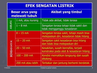 1/10/2023 Created by ganjar budiarto 6
EFEK SENGATAN LISTRIK
Besar arus yang
melewati tubuh
Akibat yang timbul
1 mA, atau kurang Tidak ada akibat, tidak terasa
1 – 8 mA Sengatan terasa tetapi tidak sakit dan
tidak mengganggu kesadaran
8 – 15 mA Sengatan terasa sakit, tetapi masih bisa
melepaskan diri, kesadaran tidak hilang
15 – 20 mA Sengatan sakit kesadaran bisa hilang
dan tidak bisa melepaskan diri
20 – 50 mA Kesakitan, susah bernafas, terjadi
konstraksi pada otot & kesadaran hilang
100 – 200 mA Kondisi mematikan langsung dan susah
ditolong
200 mA atau lebih Terbakar dan jantung berhenti berdetak
BERBAHAYA
AMAN
 