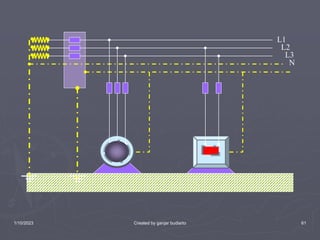 1/10/2023 Created by ganjar budiarto 61
L1
L2
L3
N
 