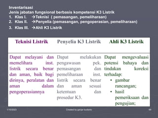 1/10/2023 Created by ganjar budiarto 69
Inventarisasi
Jenis jabatan fungsional berbasis kompetensi K3 Listrik
1. Klas I. Teknisi ( pemasangan, pemeliharaan)
2. Klas II. Penyelia (pemasangan, pengoperasian, pemeliharaan)
3. Klas III. Ahli K3 Listrik
Teknisi Listrik Penyelia K3 Listrik Ahli K3 Listrik
Dapat melayani dan
memelihara inst.
listrik secara benar
dan aman, baik bagi
dirinya, peralatan dan
aman dalam
pengoperasiannya
Dapat melakukan
pengawasan pek.
pemasangan dan
pemeliharaan inst.
listrik secara benar
dan aman sesuai
ketentuan dan
prosedur K3.
Dapat mengevaluasi
potensi bahaya dan
tindakan koreksi
terhadap:
• gambar
rancangan;
• hasil
pemeriksaan dan
pengujian;
 
