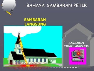 1/10/2023 Created by ganjar budiarto 74
BAHAYA SAMBARAN PETIR
SAMBARAN
LANGSUNG
. SAMBARAN
TIDAK LANGSUNG
 