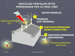 1/10/2023 Created by ganjar budiarto 79
INSTALASI PENYALUR PETIR
PERMENAKER PER-02 MEN/1989
PENERIMA
(AIR TERMINAL)

HANTARAN PEMBUMIAN
(GROUNDING)

HANTARAN PENURUNAN
(DOWN CONDUCTOR)

SISTEM FRANKLIN
Sudut perlindungan
112 o
Resistan pembumian
mak 5 ohm
 
