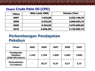 Tahun Nilai (Juta USD) Volume (Ton)
2007 1.433,88 2.232.146,70
2008 2.333,55 2.846.623,19
2009 2.334,92 3.970.665,90
2010 3.020,OO 5.135.682.74
Ekspor Crude Palm Oil (CPO)
Tahun 2005 2006 2007 2008 2009
Pendapatan
Pekebun
(USD/KK/tahun)
1.445 1.709 1.850 2.003 2.066
Pertumbuhan
(%/tahun)
- 18,27 8,25 8,27 3,15
Perkembangan Pendapatan
Pekebun
 