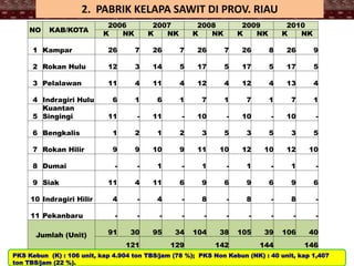 NO KAB/KOTA
2006 2007 2008 2009 2010
K NK K NK K NK K NK K NK
1 Kampar 26 7 26 7 26 7 26 8 26 9
2 Rokan Hulu 12 3 14 5 17 5 17 5 17 5
3 Pelalawan 11 4 11 4 12 4 12 4 13 4
4 Indragiri Hulu 6 1 6 1 7 1 7 1 7 1
5
Kuantan
Singingi 11 - 11 - 10 - 10 - 10 -
6 Bengkalis 1 2 1 2 3 5 3 5 3 5
7 Rokan Hilir 9 9 10 9 11 10 12 10 12 10
8 Dumai - - 1 - 1 - 1 - 1 -
9 Siak 11 4 11 6 9 6 9 6 9 6
10 Indragiri Hilir 4 - 4 - 8 - 8 - 8 -
11 Pekanbaru - - - - - - - - - -
Jumlah (Unit) 91 30 95 34 104 38 105 39 106 40
121 129 142 144 146
2. PABRIK KELAPA SAWIT DI PROV. RIAU
PKS Kebun (K) : 106 unit, kap 4.904 ton TBS/jam (78 %); PKS Non Kebun (NK) : 40 unit, kap 1,407
ton TBS/jam (22 %).
 
