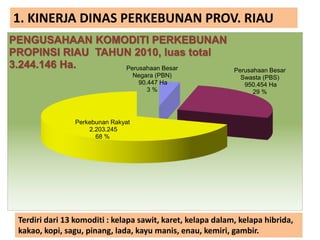Perusahaan Besar
Negara (PBN)
90.447 Ha
3 %
Perusahaan Besar
Swasta (PBS)
950.454 Ha
29 %
Perkebunan Rakyat
2.203.245
68 %
PENGUSAHAAN KOMODITI PERKEBUNAN
PROPINSI RIAU TAHUN 2010, luas total
3.244.146 Ha.
Terdiri dari 13 komoditi : kelapa sawit, karet, kelapa dalam, kelapa hibrida,
kakao, kopi, sagu, pinang, lada, kayu manis, enau, kemiri, gambir.
1. KINERJA DINAS PERKEBUNAN PROV. RIAU
 