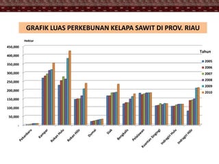-
50,000
100,000
150,000
200,000
250,000
300,000
350,000
400,000
450,000
2005
2006
2007
2008
2009
2010
Hektar
Tahun
GRAFIK LUAS PERKEBUNAN KELAPA SAWIT DI PROV. RIAU
 