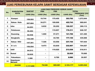 No.
KABUPATEN/
KOTA
LUAS DAN PRODUKSI KEBUN SAWIT
RAKYAT PBN PBS TOTAL
LUAS (Ha) LUAS (Ha) LUAS (Ha) LUAS (Ha)
PRODUKSI CPO
(Ton)
1 Kampar
158.593
19.744 175.455 353.792 1.273.944
2 Rokan Hulu
207.804
34.271 180.668 422.743 989.041
3 Inhu
64.253
6.832 55.252 126.337 389.113
4 Pelalawan
56.454
- 119.857 176.311 648.197
5 Kuansing
62.538
1.900 57.271 121.709 431.385
6 Bengkalis
132.345
- 44.785 177.130 435.688
7 Rokan Hilir
147.361
7.326 83.058 237.745 797.644
8 S i a k
159.554
9.473 63.830 232.857 704.027
9 Inhil
94.513
- 119.025 213.538 518.911
10 Dumai
32.935
- - 32.935 75.085
11 Pekanbaru
1.300
- 6.780 8.080 30.507
12
Kepulauan
Meranti -
- - - -
Jumlah
1.117.650
79.546 905.981 2.103.177 6.293.542
LUAS PERKEBUNAN KELAPA SAWIT BERDASAR KEPEMILIKAN
 