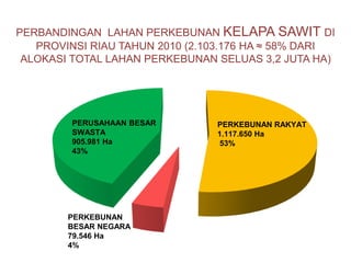 PERKEBUNAN RAKYAT
1.117.650 Ha
53%
PERUSAHAAN BESAR
SWASTA
905.981 Ha
43%
PERKEBUNAN
BESAR NEGARA
79.546 Ha
4%
PERBANDINGAN LAHAN PERKEBUNAN KELAPA SAWIT DI
PROVINSI RIAU TAHUN 2010 (2.103.176 HA ≈ 58% DARI
ALOKASI TOTAL LAHAN PERKEBUNAN SELUAS 3,2 JUTA HA)
 