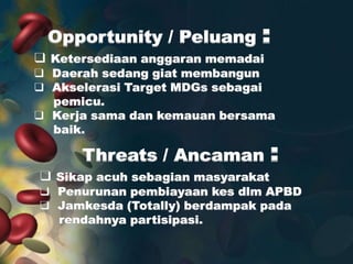 Opportunity / Peluang

:

 Ketersediaan anggaran memadai

 Daerah sedang giat membangun
 Akselerasi Target MDGs sebagai
pemicu.
 Kerja sama dan kemauan bersama
baik.

Threats / Ancaman
 Sikap acuh sebagian masyarakat

:

 Penurunan pembiayaan kes dlm APBD
 Jamkesda (Totally) berdampak pada
rendahnya partisipasi.

 