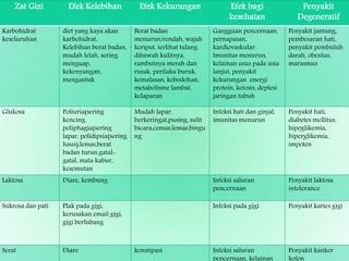 Zat Gizi Efek Kelebihan Efek Kekurangan Efek bagi
kesehatan
Penyakit
Degeneratif
Karbohidrat
keseluruhan
diet yang kaya akan
karbohidrat,
Kelebihan berat badan,
mudah lelah, sering
menguap,
kekenyangan,
mengantuk
Berat badan
menurun/rendah, wajah
keriput, terlihat tulang
dibawah kulitnya,
rambutnya merah dan
rusak, perilaku buruk,
kemalasan, kebodohan,
metabolisme lambat,
kelaparan
Gangguan pencernaan,
pernapasan,
kardiovaskular.
Imunitas menurun,
kelainan usus pada usia
lanjut, penyakit
kekurangan energi
protein, ketosis, deplesi
jaringan tubuh
Penyakit jantung,
pembesaran hati,
penyakit pembuluh
darah, obesitas,
marasmus
Glukosa Poliuria(sering
kencing,
poliphagia(sering
lapar, polidipsia(sering
haus),lemas,berat
badan turun,gatal-
gatal, mata kabur,
kesemutan
Mudah lapar,
berkeringat,pusing, sulit
bicara,cemas,lemas,bingu
ng
Infeksi hati dan ginjal,
imunitas menurun
Penyakit hati,
diabetes mellitus,
hipoglikemia,
hiperglikemia,
impoten
Laktosa Diare, kembung Infeksi saluran
pencernaan
Penyakit laktosa
intolerance
Sukrosa dan pati Plak pada gigi,
kerusakan email gigi,
gigi berlubang
Infeksi pada gigi Penyakit karies gigi
Serat Diare konstipasi Infeksi saluran
pencernaan, kelainan
Penyakit kanker
kolon
 