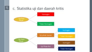 c. Statistika uji dan daerah kritis
Uji Dua
Pihak
Uji Satu
Pihak
Homogen
Tidak Homogen
Uji Pihak Kiri
Uji pihak kanan
homogen
Tidak Homogen
homogen
Tidak Homogen
 