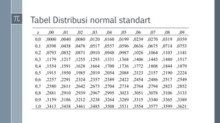 Tabel Distribusi normal standart
z ,00 ,01 ,02 ,03 ,04 ,05 ,06 ,07 ,08 ,09
0,0 ,0000 ,0040 ,0080 ,0120 ,0160 ,0199 ,0239 ,0270 ,0319 ,0359
0,1 ,0398 ,0438 ,0478 ,0517 ,0557 ,0596 ,0636 ,0675 ,0714 ,0753
0,2 ,0793 ,0832 ,0871 ,0910 ,0948 ,0987 ,1026 ,1064 ,1103 ,1141
0,3 ,1179 ,1217 ,1255 ,1293 ,1331 ,1368 ,1406 ,1443 ,1480 ,1517
0,4 ,1554 ,1591 ,1628 ,1664 ,1700 ,1736 ,1772 ,1808 ,1844 ,1879
0,5 ,1915 ,1950 ,1985 ,2019 ,2054 ,2088 ,2123 ,2157 ,2190 ,2224
0,6 ,2257 ,2291 ,2324 ,2357 ,2389 ,2422 ,2454 ,2486 ,2517 ,2549
0,7 ,2580 ,2611 ,2642 ,2673 ,2704 ,2734 ,2764 ,2794 ,2823 ,2852
0,8 ,2881 ,2910 ,2939 ,2967 ,2995 ,3023 ,3051 ,3078 ,3106 ,3133
0,9 ,3159 ,3186 ,3212 ,3238 ,3264 ,3289 ,3315 ,3340 ,3365 ,3389
1,0 ,3413 ,3438 ,3461 ,3485 ,3508 ,3531 ,3554 ,3577 ,3599 ,3621
 