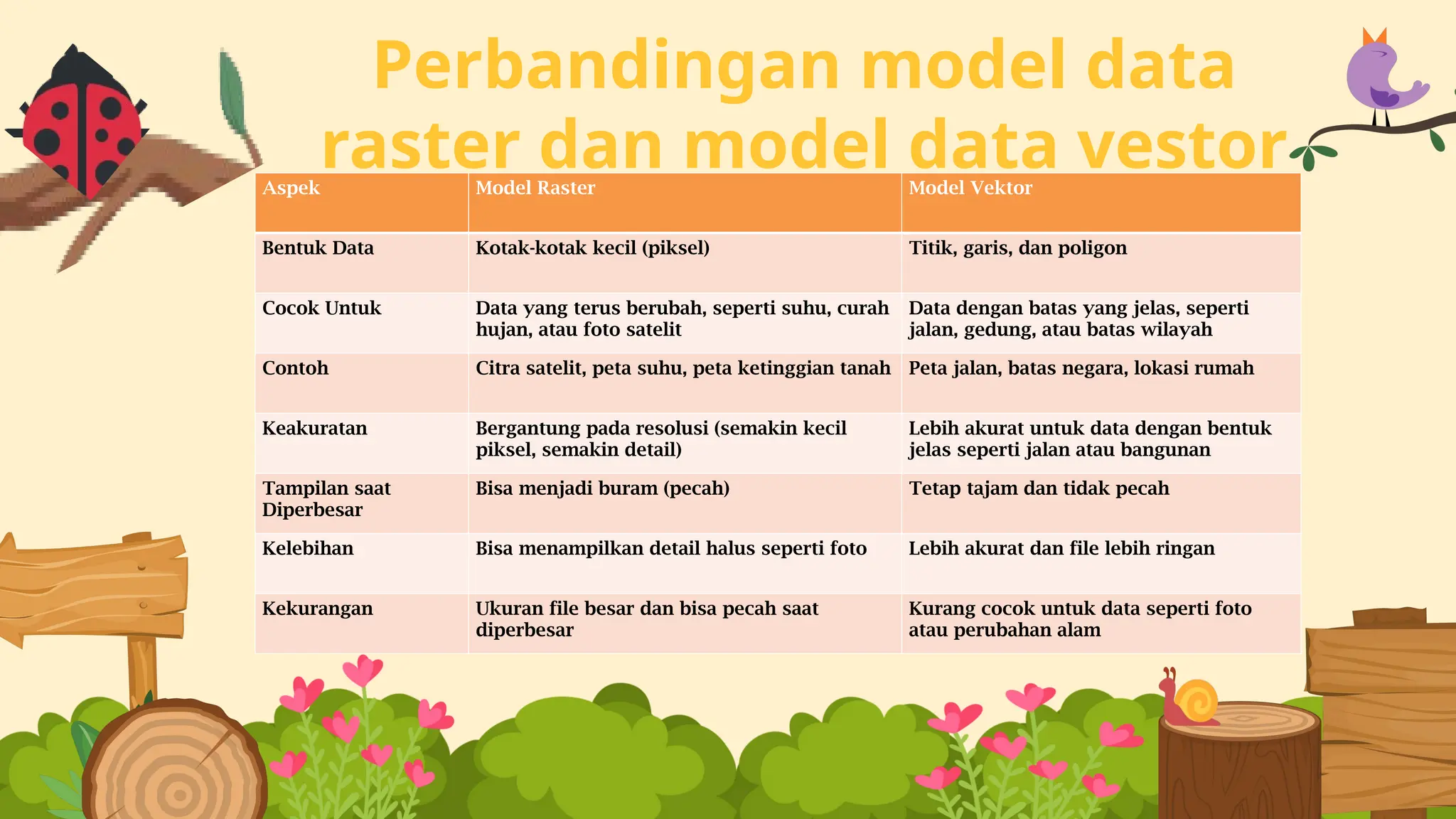 Perbandingan model data
raster dan model data vestor
Aspek Model Raster Model Vektor
Bentuk Data Kotak-kotak kecil (piksel) Titik, garis, dan poligon
Cocok Untuk Data yang terus berubah, seperti suhu, curah
hujan, atau foto satelit
Data dengan batas yang jelas, seperti
jalan, gedung, atau batas wilayah
Contoh Citra satelit, peta suhu, peta ketinggian tanah Peta jalan, batas negara, lokasi rumah
Keakuratan Bergantung pada resolusi (semakin kecil
piksel, semakin detail)
Lebih akurat untuk data dengan bentuk
jelas seperti jalan atau bangunan
Tampilan saat
Diperbesar
Bisa menjadi buram (pecah) Tetap tajam dan tidak pecah
Kelebihan Bisa menampilkan detail halus seperti foto Lebih akurat dan file lebih ringan
Kekurangan Ukuran file besar dan bisa pecah saat
diperbesar
Kurang cocok untuk data seperti foto
atau perubahan alam
 