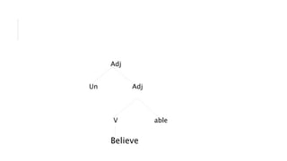 Adj
Un Adj
V able
Believe
 