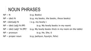 NOUN PHRASES
NP = N (e.g. Books)
NP = (det) N (e.g. my books, the books, these books)
NP =(det(adj) N ( e.g. my lovely )
NP = (det) (adj) N (PP) (e.g. My lovely books in my room)
NP = (det) (adj)* N (PP)* (e.g. My lovely books thick in my room on the table)
NP = pronoun (e.g. He, She, I)
NP = proper noun (e.g. Jaehyun, hyunjin, felix)
 