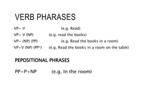 VERB PHARASES
VP= V (e.g. Read)
VP= V (NP) (e.g. read the books)
VP= (NP) (PP) (e.g. Read the books in a room)
VP=V (NP) (PP*) (e.g. Read the books in a room on the table)
PEPOSITIONAL PHRASES
PP=P+NP (e.g. In the room)
 
