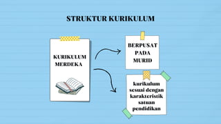 STRUKTUR KURIKULUM
KURIKULUM
MERDEKA
BERPUSAT
PADA
MURID
kurikulum
sesuai dengan
karakteristik
satuan
pendidikan
 