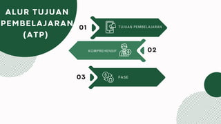 ALUR TUJUAN
PEMBELAJARAN
(ATP)
TUJUAN PEMBELAJARAN
01
02
FASE
03
KOMPREHENSIF
Lorem ipsum dolor sit amet,
consectetur adipiscing elit. Duis
vulputate nulla at ante rhoncus,
vel efficitur felis condimentum.
Proin odio odio.
 