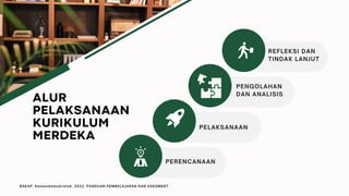 PERENCANAAN
PELAKSANAAN
PENGOLAHAN
DAN ANALISIS
REFLEKSI DAN
TINDAK LANJUT
ALUR
PELAKSANAAN
KURIKULUM
MERDEKA
BSKAP. Kemendikbudristek. 2022. PANDUAN PEMBELAJARAN DAN ASESMENT.
 
