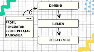 PROFIL
PENGUATAN
PROFIL PELAJAR
PANCASILA
DIMENSI
ELEMEN
SUB-ELEMEN
 