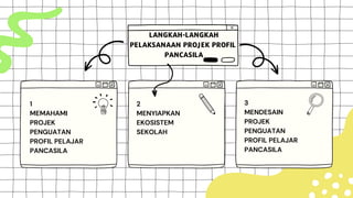 2
MENYIAPKAN
EKOSISTEM
SEKOLAH
3
MENDESAIN
PROJEK
PENGUATAN
PROFIL PELAJAR
PANCASILA
LANGKAH-LANGKAH
PELAKSANAAN PROJEK PROFIL
PANCASILA
1
MEMAHAMI
PROJEK
PENGUATAN
PROFIL PELAJAR
PANCASILA
 