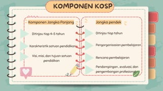 )
)
)
)
)
)
)
)
)
)
Komponen Jangka Panjang
)
)
)
)
)
)
Jangka pendek
)
)
)
)
)
)
)
)
) KOMPONEN KOSP
Ditinjau tiap 4-5 tahun
Karakteristik satuan pendidikan
Visi, misi, dan tujuan satuan
pendidikan
Ditinjau tiap tahun
Pengorganisasian pembelajaran
Rencana pembelajaran
Pendampingan , evaluasi, dan
pengembangan profesional
 
