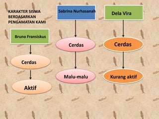 KARAKTER SISWA
BERDASARKAN
PENGAMATAN KAMI
Bruno Fransiskus
Sabrina Nurhasanah
Dela Vira
Cerdas
Aktif
Cerdas
Malu-malu
Cerdas
Kurang aktif
 