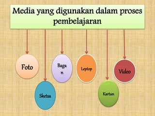 Media yang digunakan dalam proses
pembelajaran
Foto Baga
n
KartunSketsa
Leptop
Video
 
