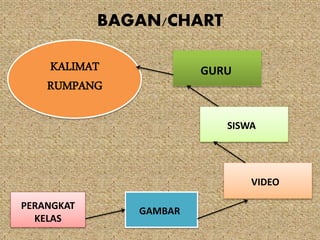 BAGAN/CHART
KALIMAT
RUMPANG
GURU
SISWA
VIDEO
GAMBAR
PERANGKAT
KELAS
 