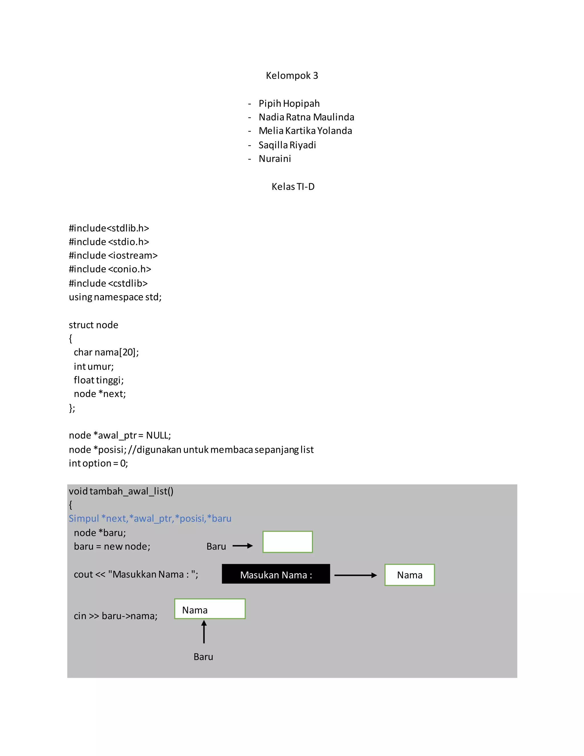 Kelompok 3
- PipihHopipah
- NadiaRatna Maulinda
- MeliaKartikaYolanda
- SaqillaRiyadi
- Nuraini
KelasTI-D
#include<stdlib.h>
#include <stdio.h>
#include <iostream>
#include <conio.h>
#include <cstdlib>
usingnamespace std;
struct node
{
char nama[20];
intumur;
floattinggi;
node *next;
};
node *awal_ptr= NULL;
node *posisi;//digunakanuntukmembacasepanjanglist
intoption= 0;
voidtambah_awal_list()
{
Simpul *next,*awal_ptr,*posisi,*baru
node *baru;
baru = new node; Baru
cout << "MasukkanNama : ";
cin >> baru->nama;
Baru
Nama
Nama
Masukan Nama :
 