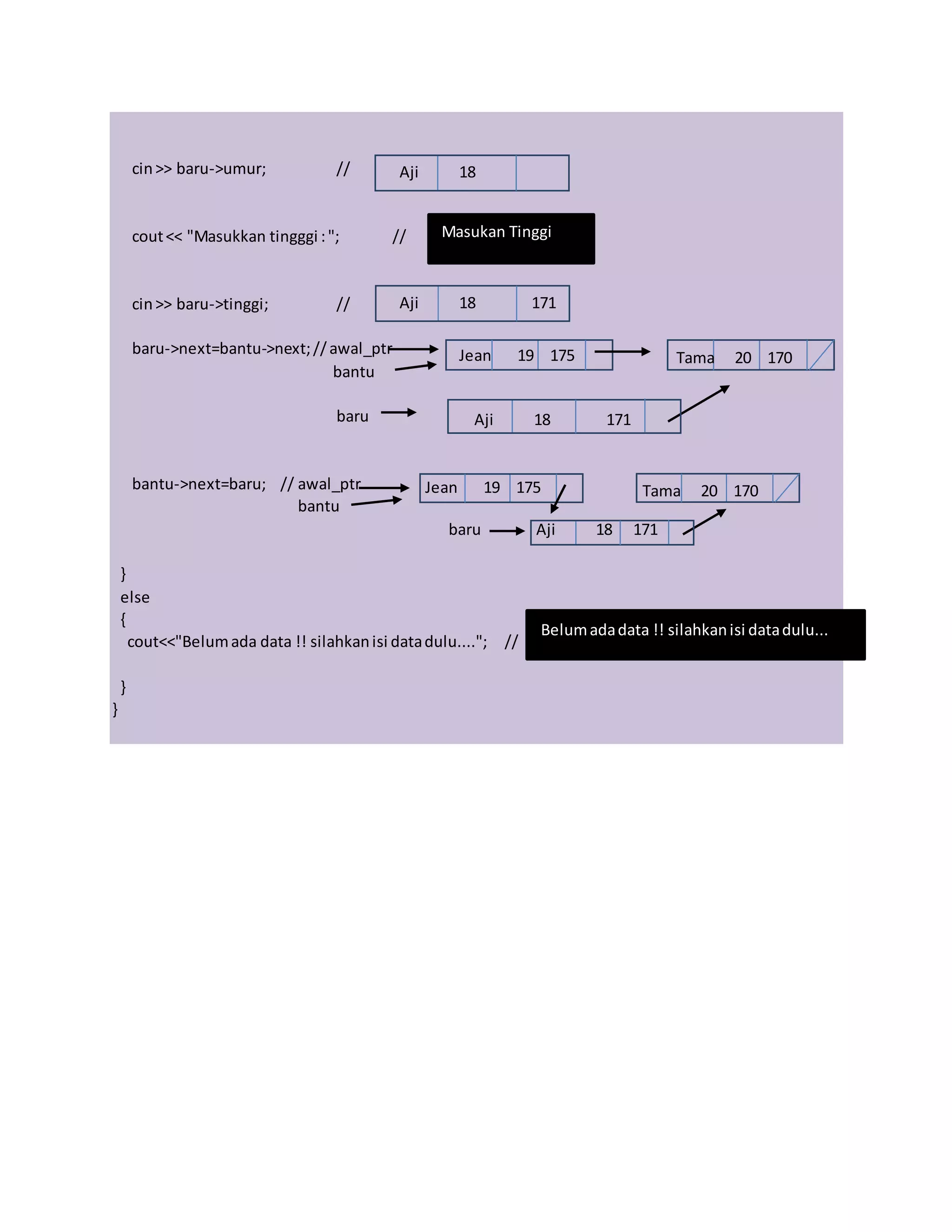 cin>> baru->umur; //
cout<< "Masukkan tingggi :"; //
cin>> baru->tinggi; //
baru->next=bantu->next;//awal_ptr
bantu
baru
bantu->next=baru; // awal_ptr
bantu
baru
}
else
{
cout<<"Belumada data !! silahkanisi datadulu...."; //
}
}
Aji 18
Masukan Tinggi
Aji 18 171
Aji 18 171
Aji 18 171
Belumadadata !! silahkanisi datadulu...
Tama 20 170
Jean 19 175
Jean 19 175 Tama 20 170
 