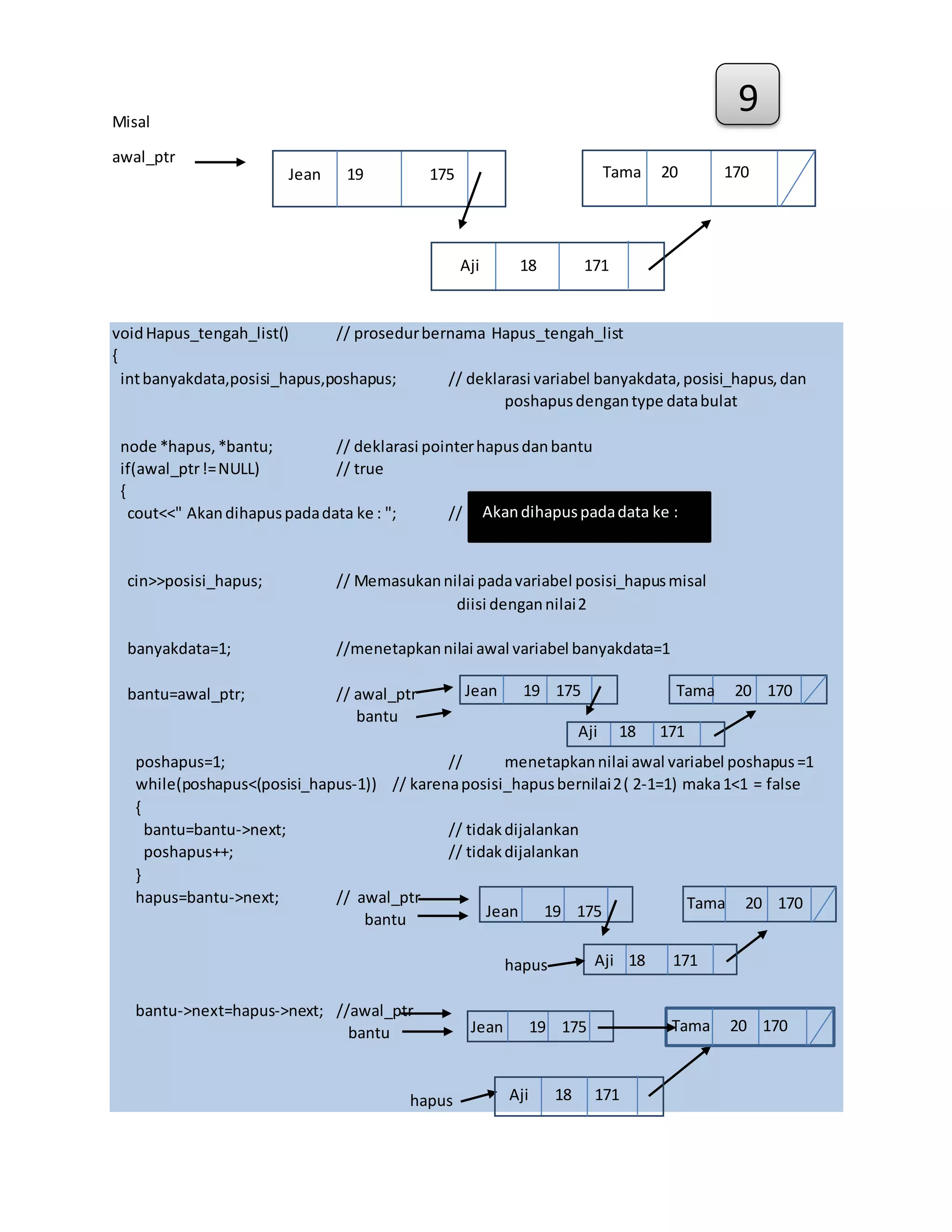 Misal
awal_ptr
voidHapus_tengah_list() // prosedurbernama Hapus_tengah_list
{
intbanyakdata,posisi_hapus,poshapus; // deklarasi variabel banyakdata,posisi_hapus,dan
poshapusdengantype databulat
node *hapus,*bantu; // deklarasi pointerhapusdanbantu
if(awal_ptr!=NULL) // true
{
cout<<" Akandihapuspadadata ke : "; //
cin>>posisi_hapus; // Memasukannilai padavariabel posisi_hapusmisal
diisi dengannilai2
banyakdata=1; //menetapkannilai awal variabel banyakdata=1
bantu=awal_ptr; // awal_ptr
bantu
poshapus=1; // menetapkannilai awal variabel poshapus=1
while(poshapus<(posisi_hapus-1)) // karenaposisi_hapusbernilai2( 2-1=1) maka1<1 = false
{
bantu=bantu->next; // tidakdijalankan
poshapus++; // tidakdijalankan
}
hapus=bantu->next; // awal_ptr
bantu
hapus
bantu->next=hapus->next; //awal_ptr
bantu
hapus
Akandihapuspadadata ke :
Jean 19 175
Jean 19 175
Jean 19 175
Jean 19 175
Tama 20 170
Tama 20 170
Tama 20 170
Tama 20 170
Aji 18 171
Aji 18 171
Aji 18 171
Aji 18 171
9
 