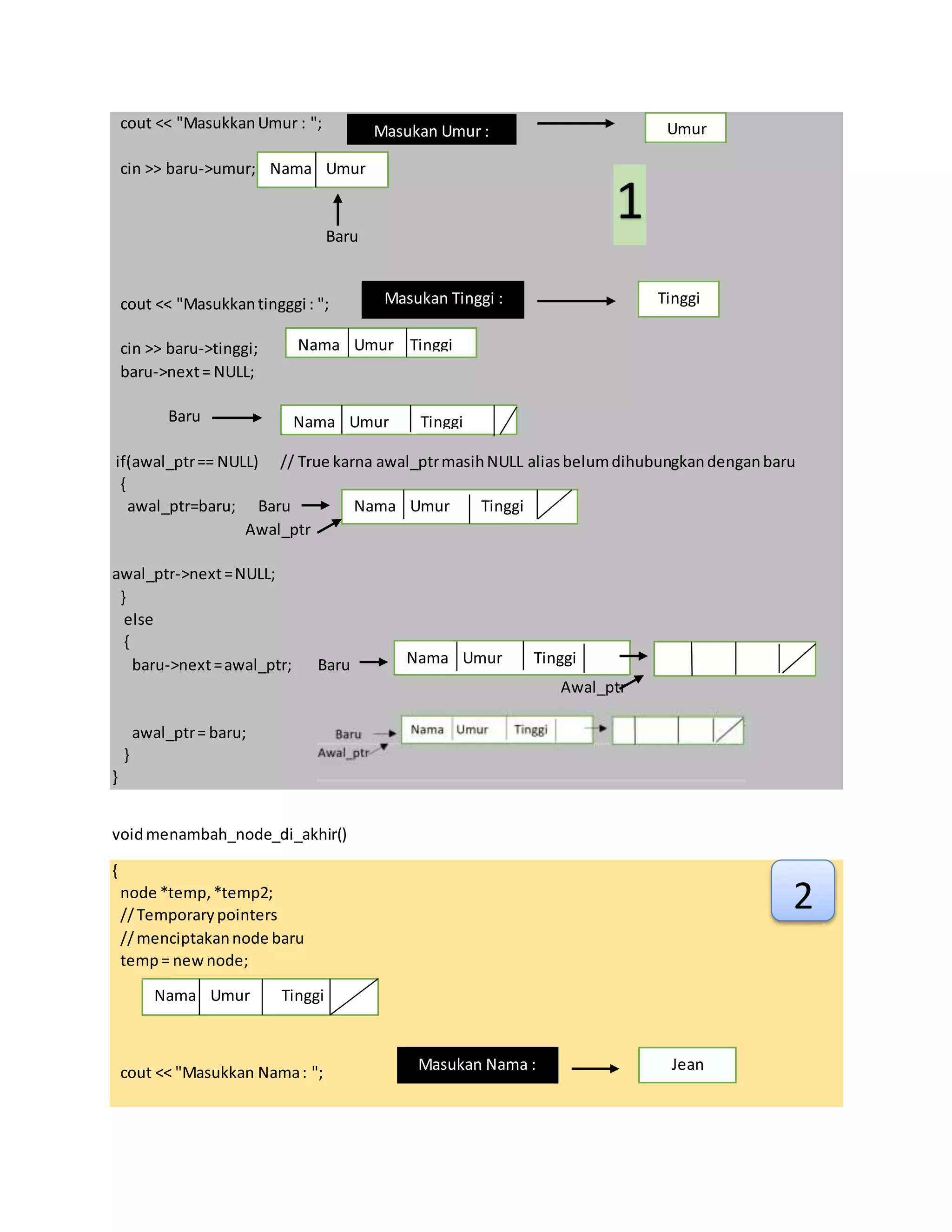 cout << "MasukkanUmur : ";
cin >> baru->umur;
Baru
cout << "Masukkantingggi : ";
cin >> baru->tinggi;
baru->next= NULL;
Baru
if(awal_ptr== NULL) // True karna awal_ptrmasihNULL aliasbelumdihubungkandenganbaru
{
awal_ptr=baru; Baru
Awal_ptr
awal_ptr->next=NULL;
}
else
{
baru->next=awal_ptr; Baru
Awal_ptr
awal_ptr= baru;
}
}
voidmenambah_node_di_akhir()
{
node *temp,*temp2;
//Temporarypointers
//menciptakannode baru
temp= newnode;
cout << "Masukkan Nama: "; Masukan Nama : Jean
1
1
Masukan Umur : Umur
Masukan Tinggi : Tinggi
Nama Umur
Nama Umur Tinggi
Nama Umur Tinggi
Nama Umur Tinggi
Nama Umur Tinggi
Nama Umur Tinggi
2
 