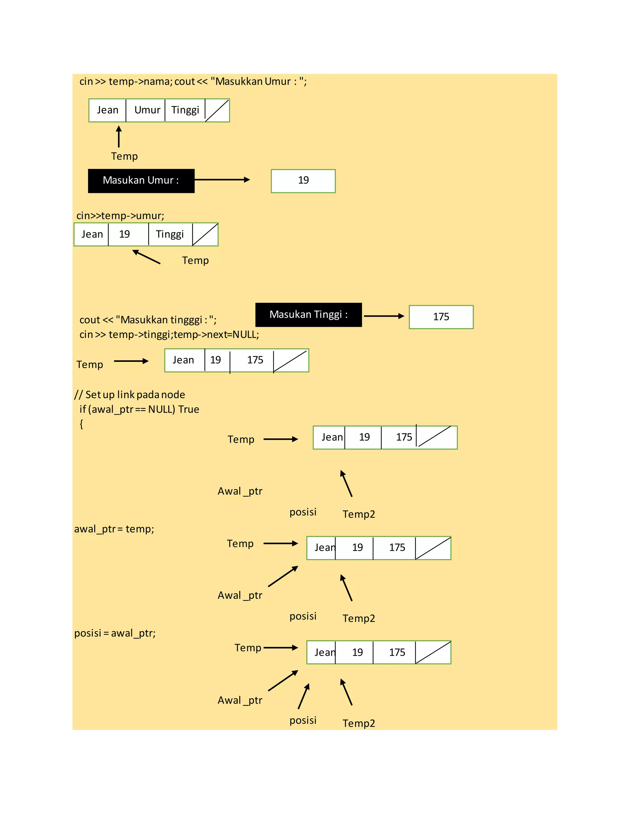 cin>> temp->nama;cout<< "MasukkanUmur : ";
Temp
cin>>temp->umur;
Temp
cout << "Masukkan tingggi :";
cin>> temp->tinggi;temp->next=NULL;
Temp
// Setup linkpadanode
if (awal_ptr== NULL) True
{
Temp
awal_ptr= temp;
Temp
posisi = awal_ptr;
Temp Temp
Jean Umur Tinggi
Masukan Tinggi : 175
Masukan Umur : 19
Jean 19 Tinggi
Jean 19 175
Awal _ptr
posisi Temp2
Jean 19 175
Awal _ptr
posisi Temp2
Jean 19 175
Awal _ptr
posisi Temp2
Jean 19 175
 