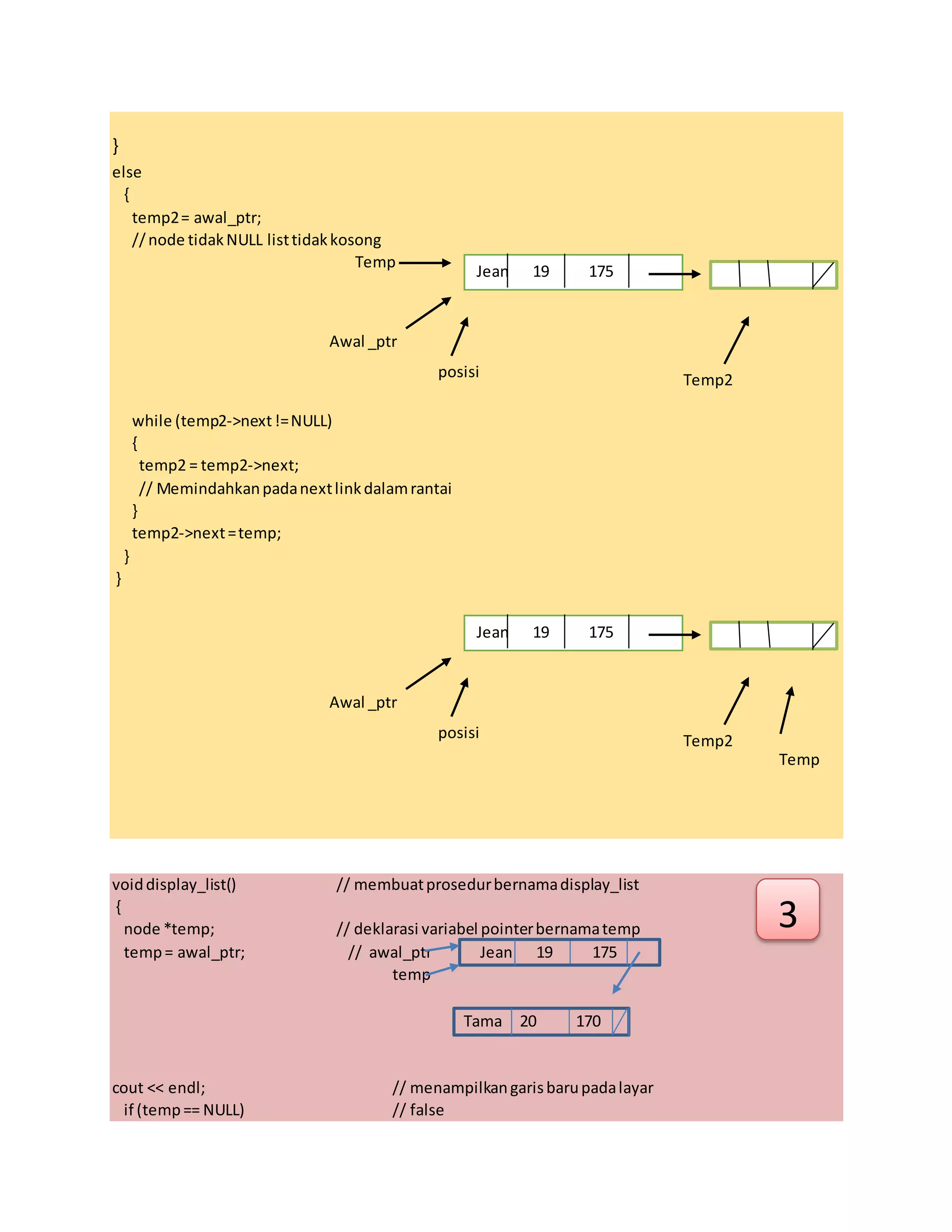 }
else
{
temp2= awal_ptr;
//node tidakNULL listtidakkosong
Temp Temp
while (temp2->next!=NULL)
{
temp2 = temp2->next;
// Memindahkanpadanextlinkdalamrantai
}
temp2->next=temp;
}
}
Temp
Temp
voiddisplay_list() // membuatprosedurbernamadisplay_list
{
node *temp; // deklarasi variabel pointerbernamatemp
temp= awal_ptr; // awal_ptr
temp
cout << endl; // menampilkangarisbarupadalayar
if (temp== NULL) // false
Jean 19 175
Tama 20 170
3
Awal _ptr
posisi Temp2
Jean 19 175
Awal _ptr
posisi Temp2
Jean 19 175
 