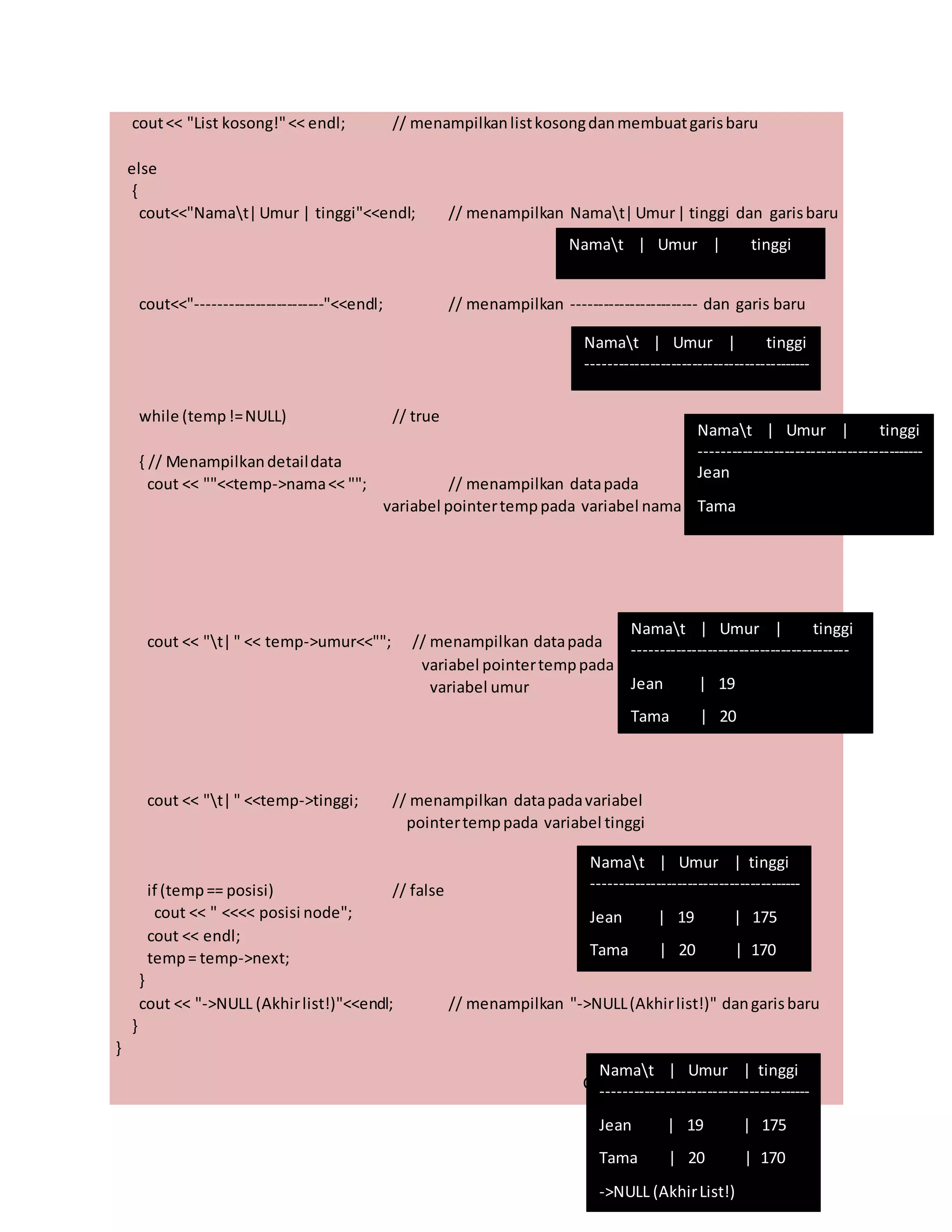 cout<< "List kosong!"<< endl; // menampilkanlistkosongdanmembuatgarisbaru
else
{
cout<<"Namat|Umur | tinggi"<<endl; // menampilkan Namat|Umur| tinggi dan garisbaru
cout<<"------------------------"<<endl; // menampilkan ------------------------ dan garis baru
while (temp!=NULL) // true
{ // Menampilkandetaildata
cout << ""<<temp->nama<< ""; // menampilkan datapada
variabel pointertemppada variabel nama
cout << "t|" << temp->umur<<""; // menampilkan datapada
variabel pointertemppada
variabel umur
cout << "t|" <<temp->tinggi; // menampilkan datapadavariabel
pointertemppada variabel tinggi
if (temp== posisi) // false
cout << " <<<< posisi node";
cout << endl;
temp= temp->next;
}
cout << "->NULL (Akhirlist!)"<<endl; // menampilkan "->NULL(Akhirlist!)" dangarisbaru
}
}
Namat | Umur | tinggi
Namat | Umur | tinggi
-------------------------------------------
Namat | Umur | tinggi
-------------------------------------------
Jean
Tama
Namat | Umur | tinggi
-----------------------------------------
Jean | 19
Tama | 20
Namat | Umur | tinggi
----------------------------------------
Jean | 19 | 175
Tama | 20 | 170
Cetta 16 163
Namat | Umur | tinggi
----------------------------------------
Jean | 19 | 175
Tama | 20 | 170
->NULL (AkhirList!)
 